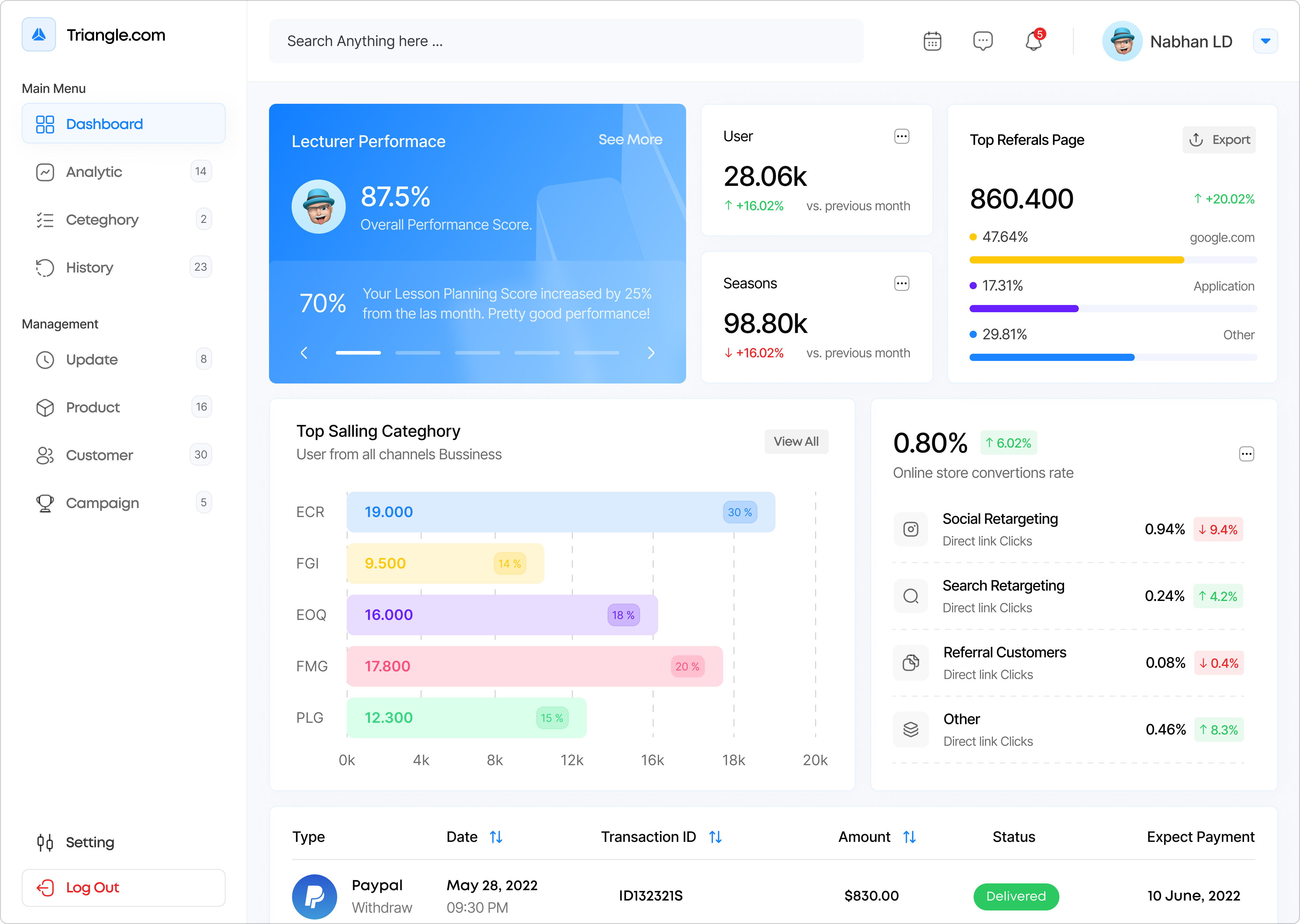 Example of Premium Dashboard For Saas/Crm/Pos