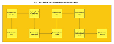Gift Card Order & Gift Card Redemption in Store gift card gift card redemption redeem redeem gift card retail retail store store