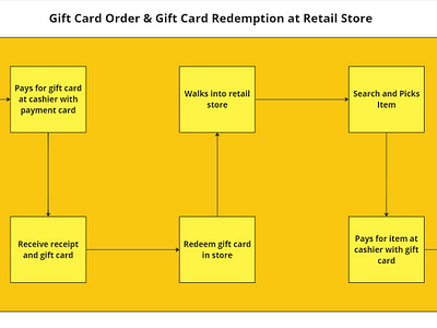 Gift Card Order & Gift Card Redemption in Store gift card gift card redemption redeem redeem gift card retail retail store store