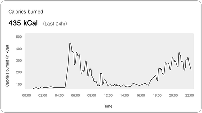 Figbruary: Feb 21 - Cyclic Chart figma ui