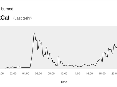 Figbruary: Feb 21 - Cyclic Chart figma ui