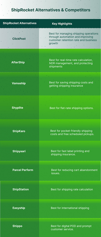 Shiprocket Alternatives & Competitors [Infographic] graphic design