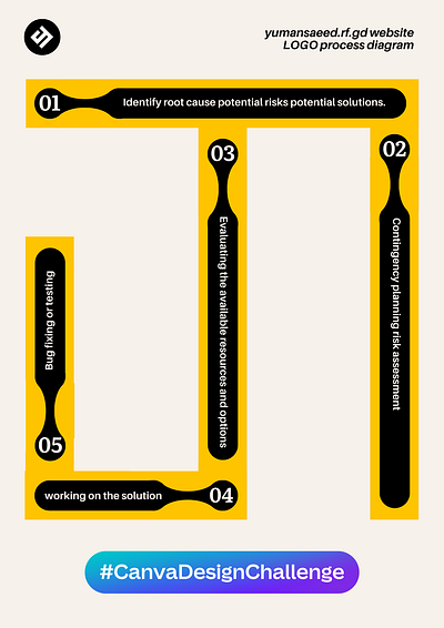 Process Diagram 5 steps process diagram canva canva challenge canva design challenge canva template graphic design process diagram yellow and black