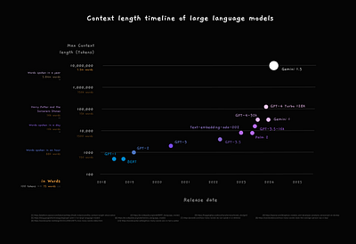 Context lengths of large language models chart chatgpt large language model