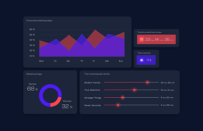 Uwatcher - extension for Netflix analitics branding charts dashboard graphic design netflix statistics svod ui