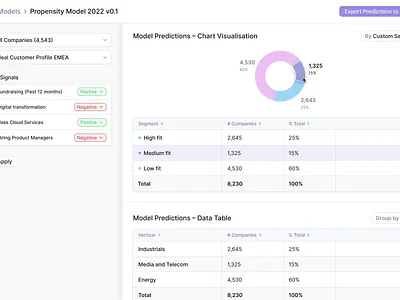 Customer Propensity Model