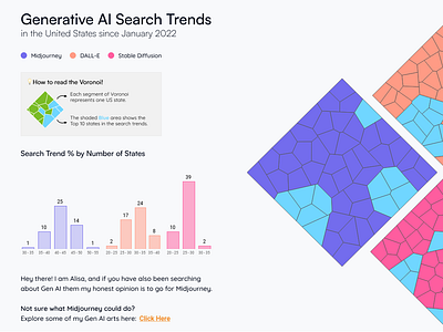 Gen AI Search Trends Data Visualization ai artist ai artworks data dataviz design figma gen ai midjourney tableau