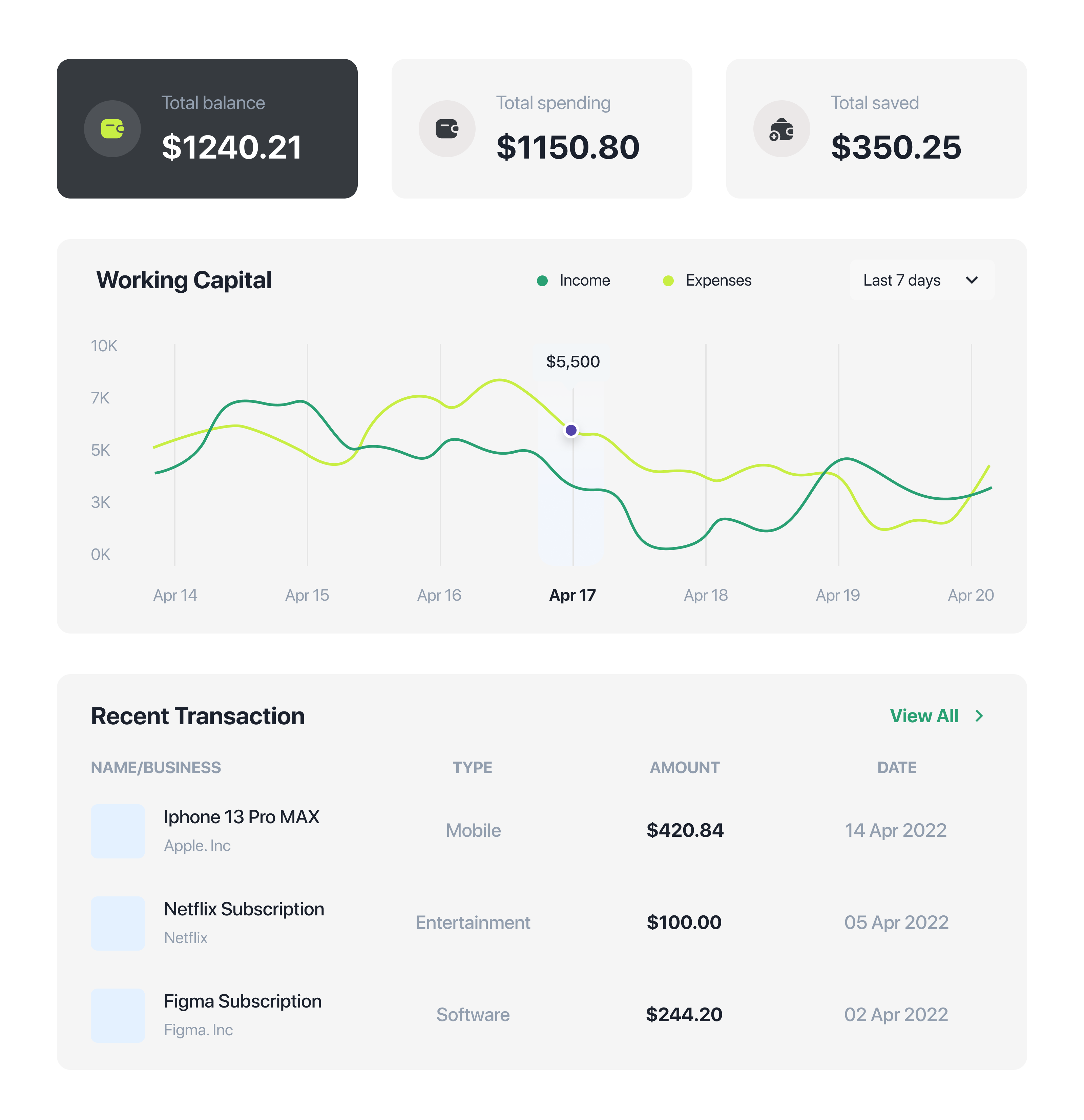 Finance Management Dashboard admin chart crm finance finance dashboard investment list saas sales sales dashboard transaction transaction balance ui user experience ux wallet