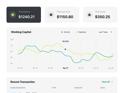 Finance Management Dashboard admin chart crm finance finance dashboard investment list saas sales sales dashboard transaction transaction balance ui user experience ux wallet