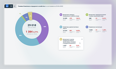 Dashboards for the urban services complex app dashboard design graphic design ui ux web website