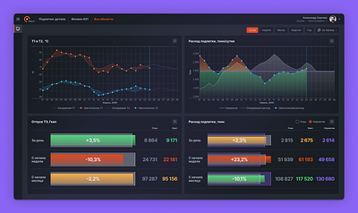 Dashboards for an Electric Power Company app dashboard design graphic design ui ux vector web