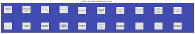 Gift Card Order & Redeem Online buy egift card buy electronic gift card buy with gift card customer order flow gift card data flow gift card online order flow gift card online redemption gift card online redemption flow gift card order online gift card order processing gift card redeem online order fulfillment order online e gift card pay with gift card purchase digital gift card redeem online e gift card user order journey