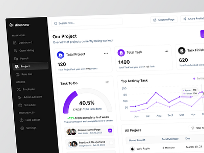 Human Resources - Project admin dashboard chart dashboard employer employer management hiring hr hr management hr management dashboard human resources job performance tracker product design saas saas product side bar task task management to do worker tracker