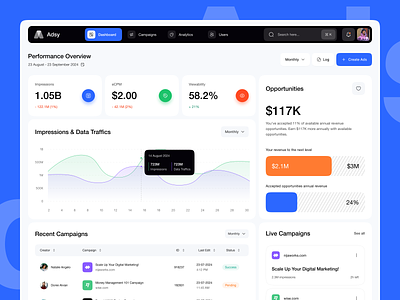 Adsy - Digital Marketing Dashboard admin panel ads dashboard ads management analytics analytics dashboard campaign dashboard chart dashboard digital marketing digital marketing dashboard graphs management dashboard marketing dashboard product design statistics ui ui design uiux web design website