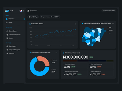 Direct Debit Dashboard- Overview Page design product design uiux design ux