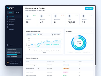 SMS Platform — Dashboard dashboard dashboard design light mode menubar navbar product design product designer side navbar sidebar sms sms dashboard sms platform software software design tab toggle untitledui user experience web app web application