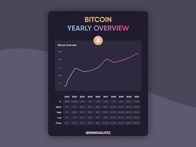 Instagram Post (Bitcoin Yearly Overview) commercial crypto design figma graphic instagram minimal