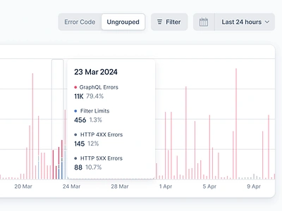 Errors Chart - Hover Popover chart dashboard dev dev tool errors figma graph hover line chart minimal popover product design saas ui web