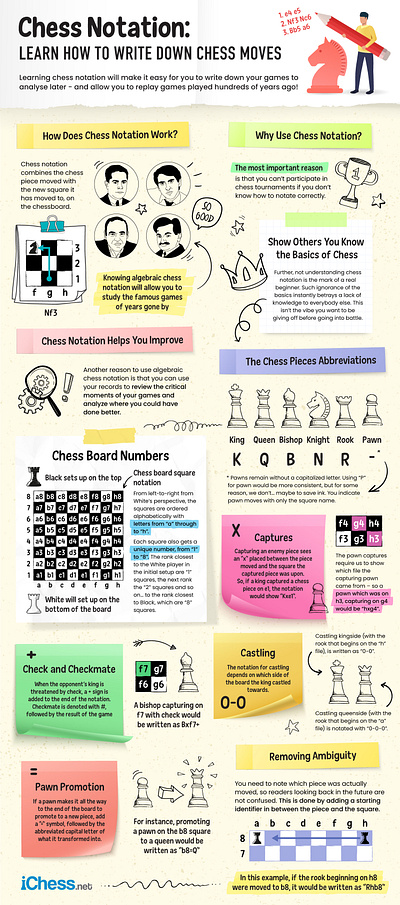 Infographic Design - Chess Notation bishop chess chess board chess figures chess game chess infographic chess infographics chess moves chess play game graphic design infographic infographic design king knight pawn queen rook