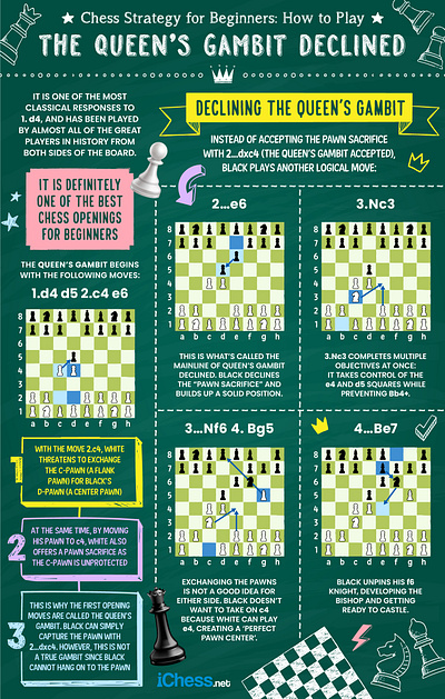 Infographic Design - The Queen's Gambit Declined chess chess game chess opening chess play chess strategy chessable design for beginners gambit game graphic design ichess infographic infographic design queens gambit