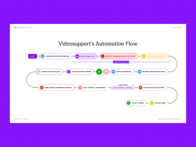 Pitchdeck Automation Flow Slide app automation automation flow deck design flow pitch deck product design slide template ui ux video web