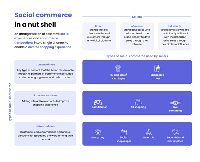 Range of social commerce methods employed by distributors directselling networkmarketing socialcommerce socialselling