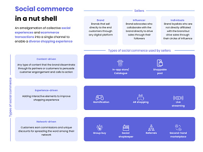 Range of social commerce methods employed by distributors directselling networkmarketing socialcommerce socialselling