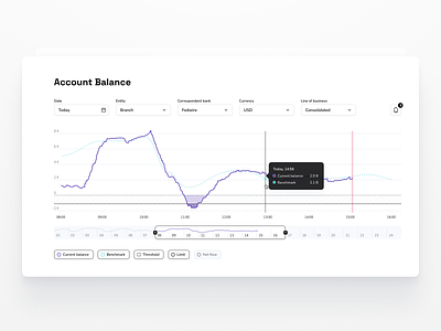 Finance monitoring card data visualization filters line chart scale tooltip