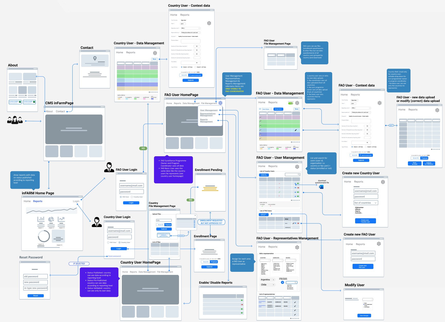 WireFlow for FAO website flow user flow user journey wireflow