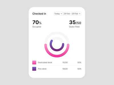 Data visualization for Coworking space management dashboard data driven design data visualization occupancy tracker app progress bar real time data