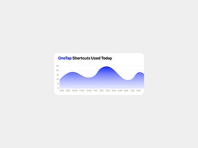 OneTap Widget Concept: Keyboard Shortcuts Used Today graph graph design graph widget ios design ios widget mobile app widget widget design