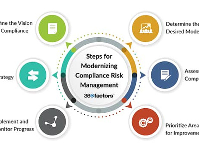 The Imperative of Modernization 360factors compliance industry compliance management compliance risk management compliance software compliance solutions predict360