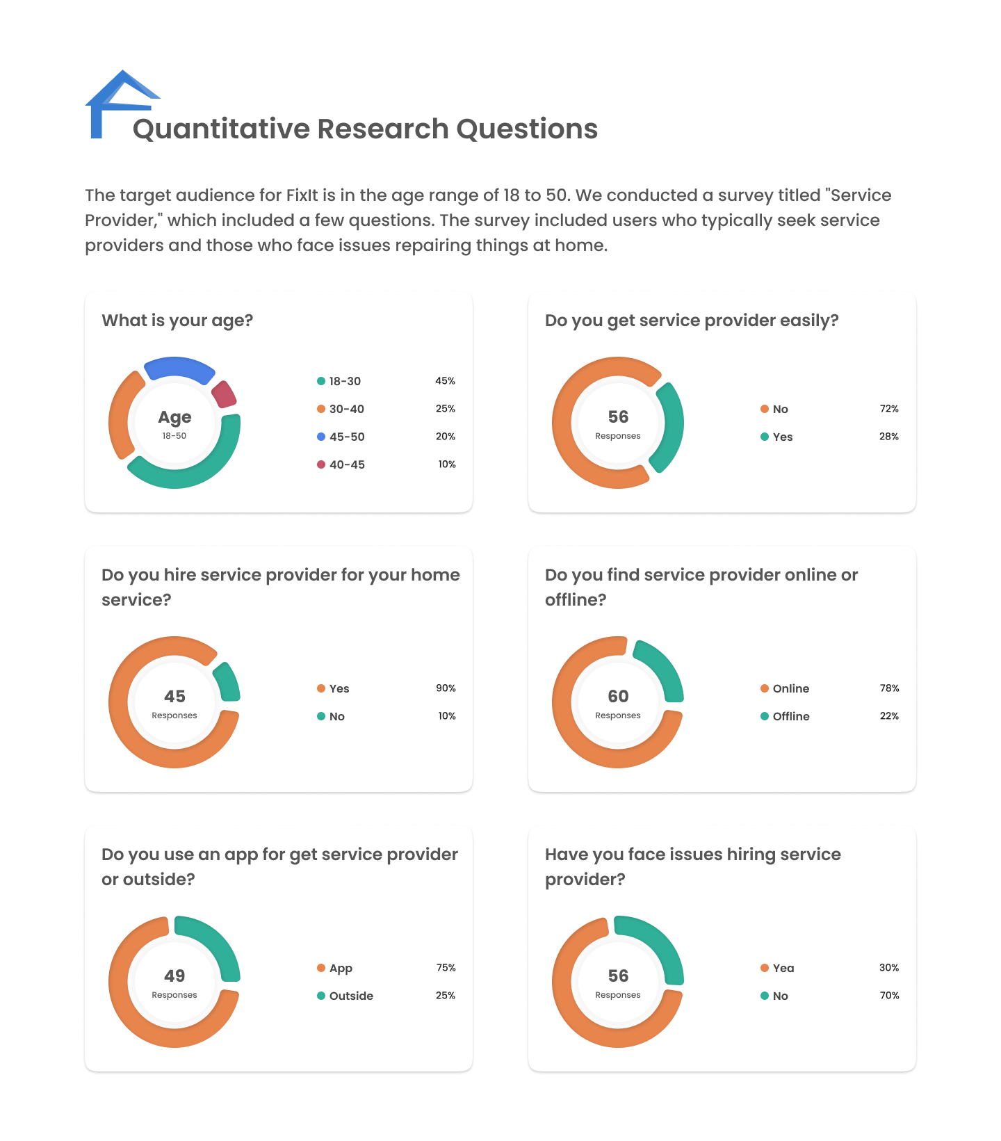 Quantitative user Research for FixIt app fixit home service notification service provider ui user experience user research