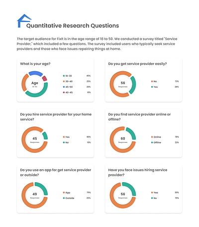 Quantitative user Research for FixIt app fixit home service notification service provider ui user experience user research