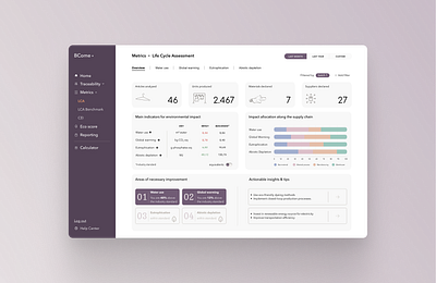 Dashboard - fashion sustainability b2b dashboard data metrics saas sustainability ui user experience ux webapp