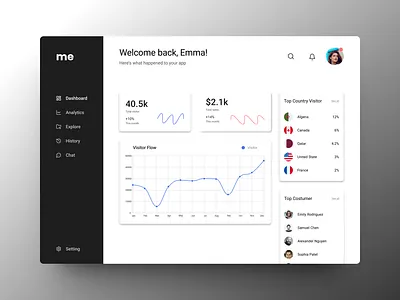 Dashboard design admin branding dashboard graphic design ui uiux ux