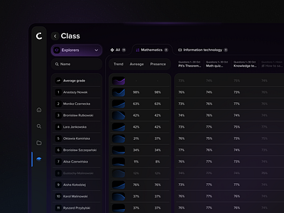 📘 Gradebook app class dark mode dashboard design gradebook graphic design graphs product school students table ui ux