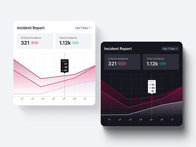 Incident Report Charts area chart clean community dashboard design figma free incident line plug in report simple ui ux