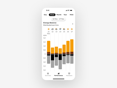 Energy Balance app balance bar chart design digital energy mobile monitoring smart solar system tracking ui ui design uiux ux weather