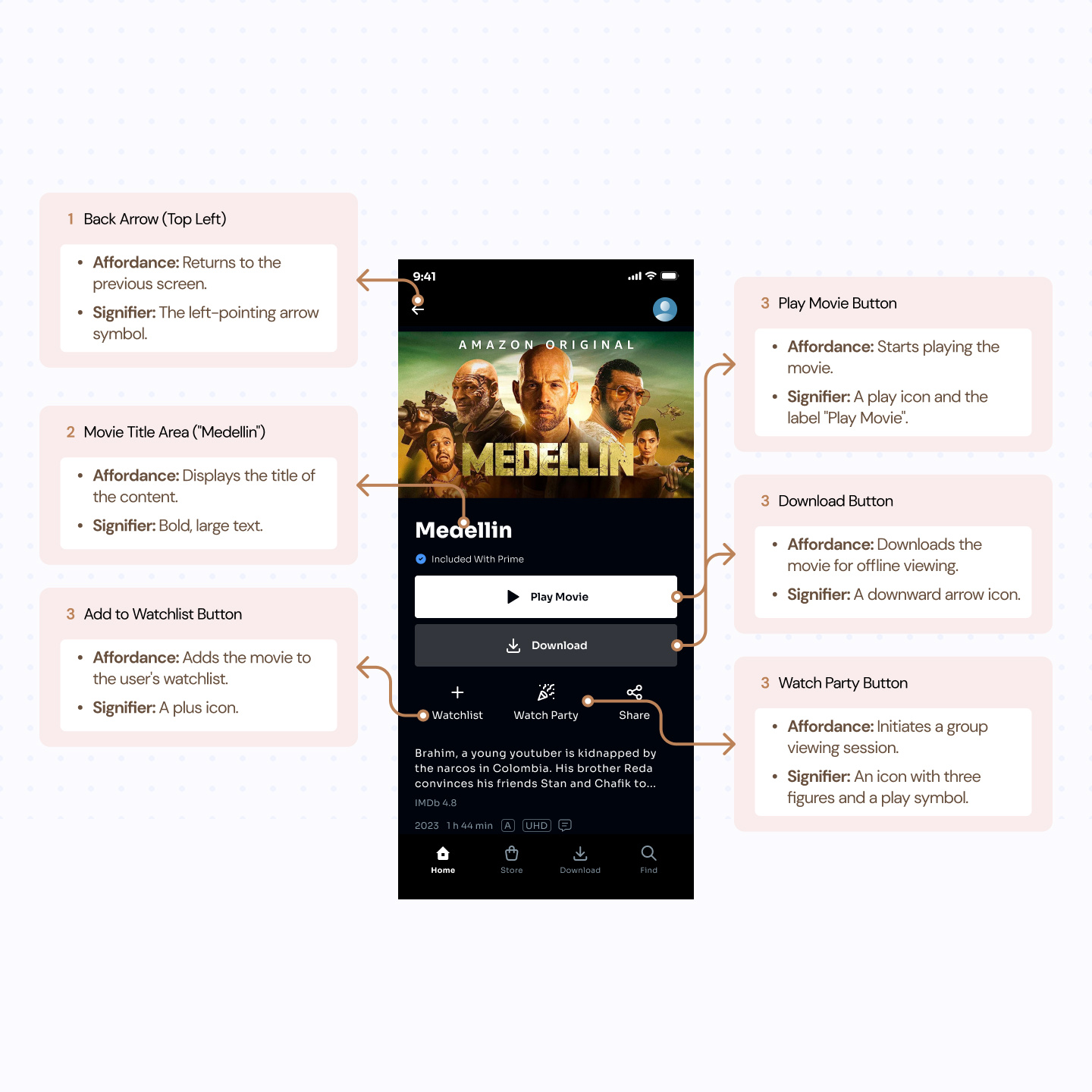 User interface from a streaming service app, likely @PrimeVideo , with highlighted UI elements. The