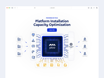 Pico. Platform Installation Capacity Optimisation. branding chip design diagram graphic design illustration logo product design system ui ux visualisation web design web platform
