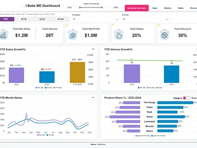 Power Bi Food Shop Report branding graphic design ui