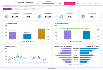 Power Bi Food Shop Report branding graphic design ui