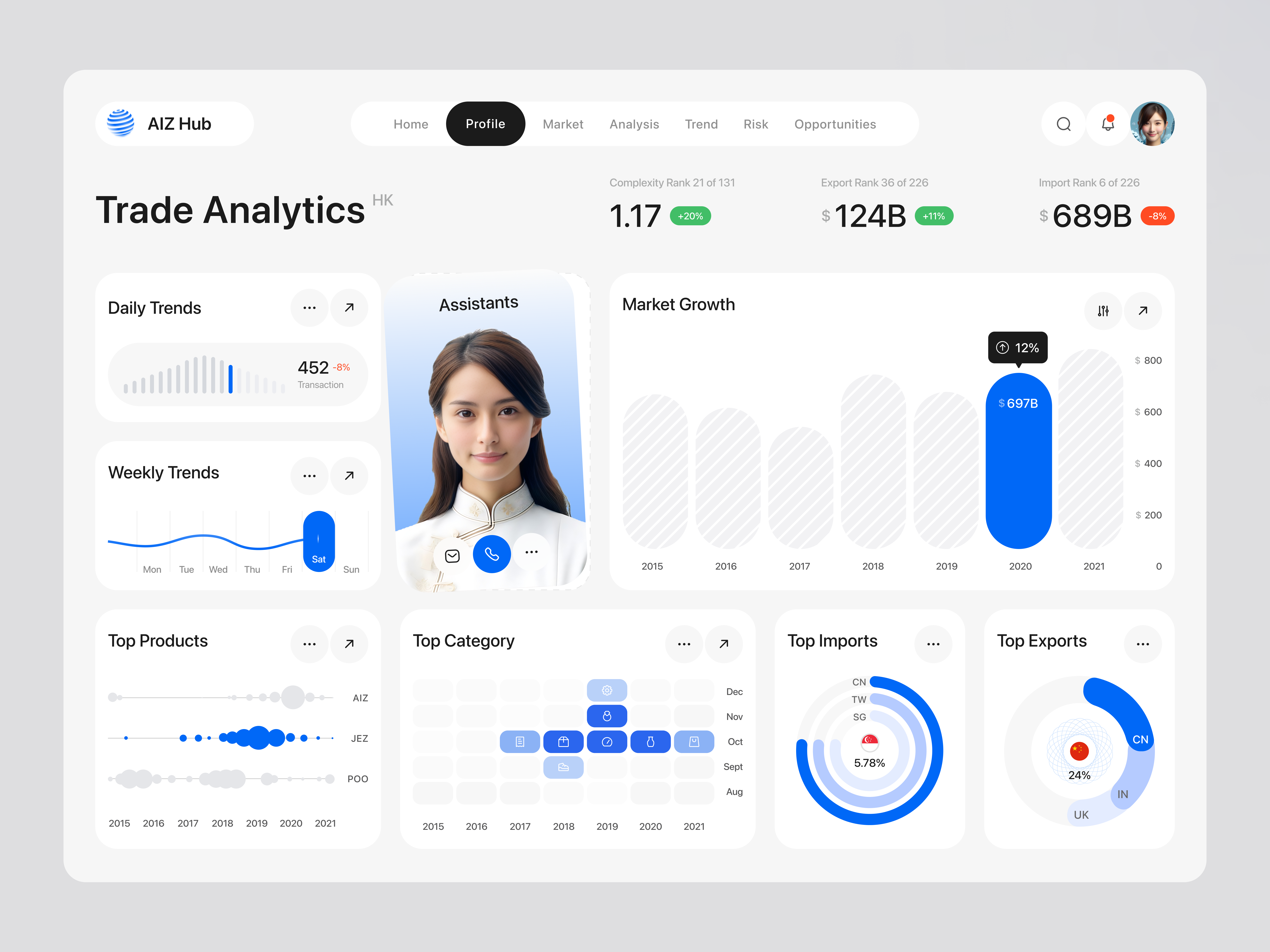 AIZ Hub - Hong Kong Trade Dashboard analytics clean company dashboard design hong kong hub simple statistic trade ui ux