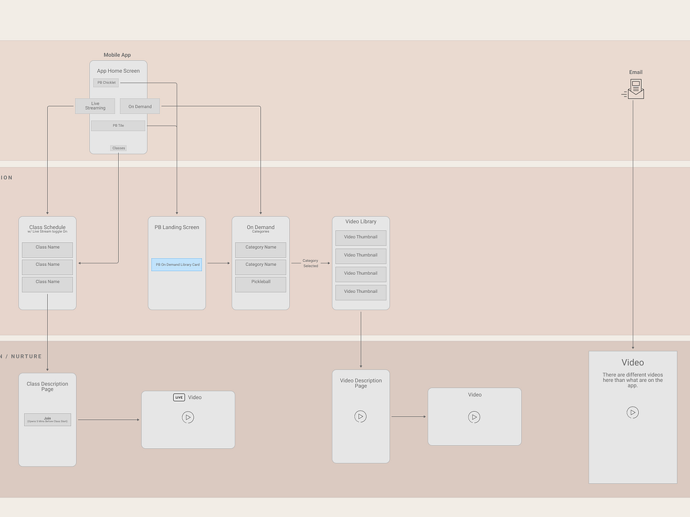 Browse thousands of User Journey images for design inspiration | Dribbble