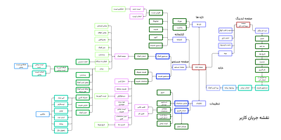 User flow map design product designer ui user flow ux