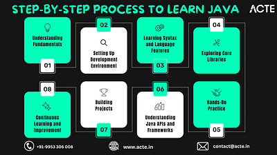 Steps to Mastering Java Programming 3d animation branding graphic design java java course java training motion graphics tech