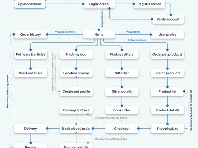 Flow of My Puppy business planning case study planning research ui ux