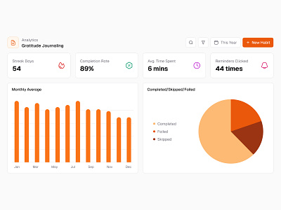 Habit Analytics 📊 analytics button buttons chart charts dashboard design graphs line chart minimal pie saas ui web design