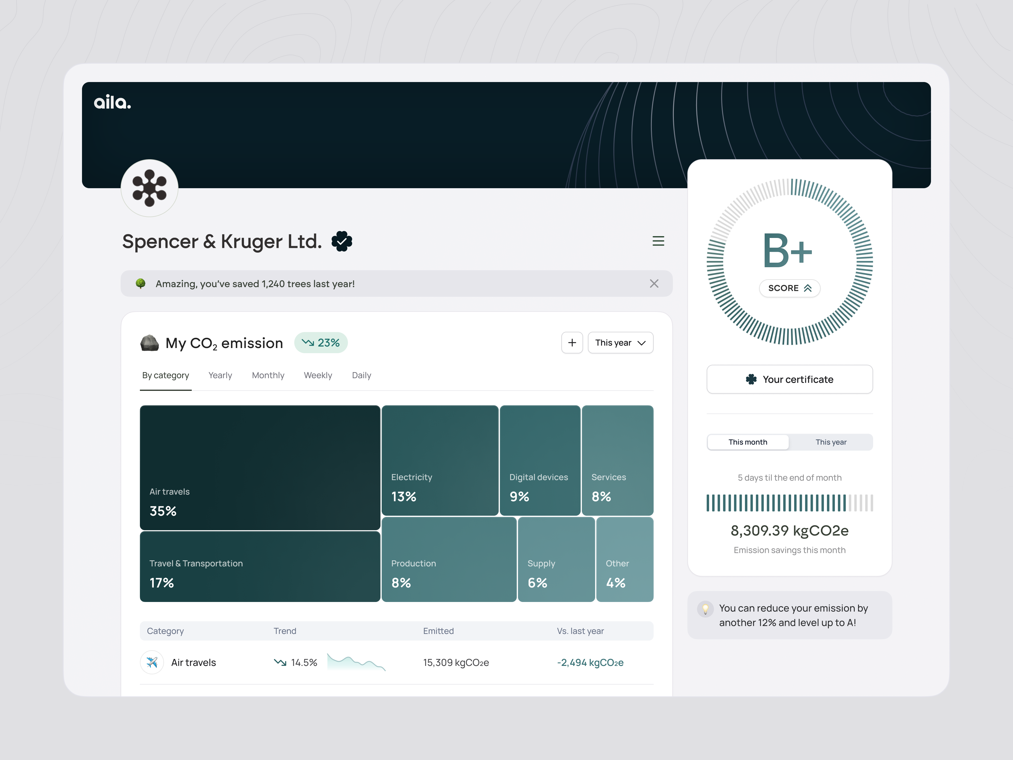 Example of Aila Dashboard - Data visualization for Sustainability record